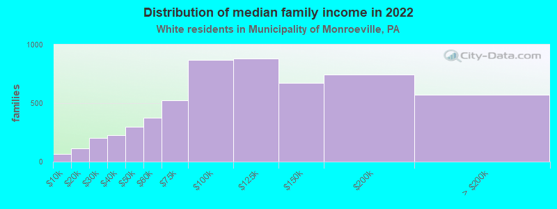 Distribution of median family income in 2022