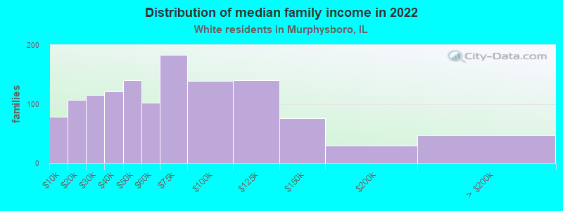 Distribution of median family income in 2022