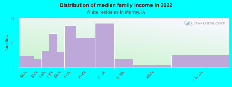 Distribution of median family income in 2022