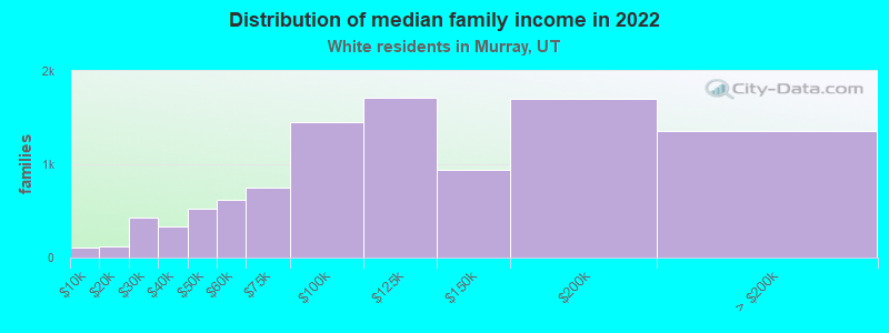 Distribution of median family income in 2022