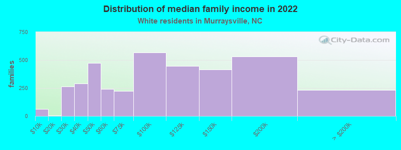 Distribution of median family income in 2022