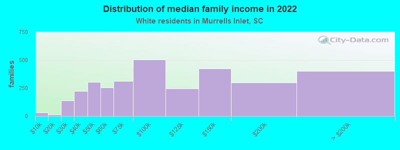 Distribution of median family income in 2022