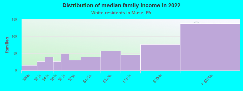 Distribution of median family income in 2022