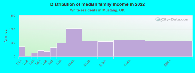 Distribution of median family income in 2022