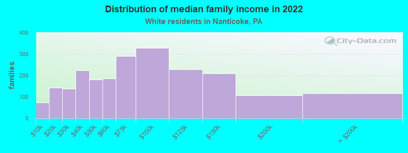 Distribution of median family income in 2022