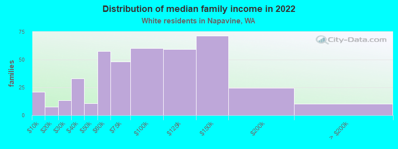 Distribution of median family income in 2022