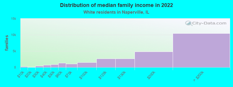 Distribution of median family income in 2022