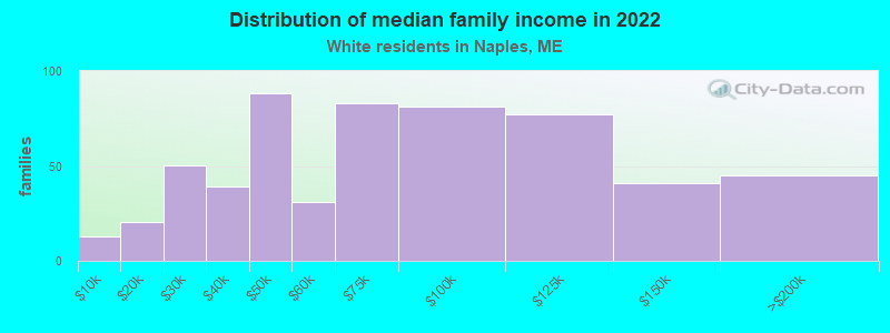 Distribution of median family income in 2022