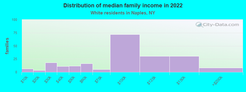 Distribution of median family income in 2022