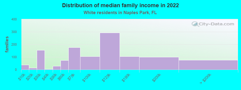 Distribution of median family income in 2022