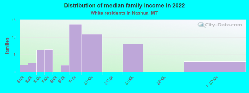 Distribution of median family income in 2022