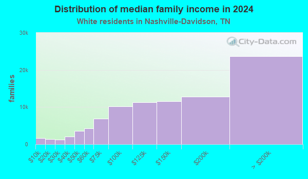 Nashville-Davidson, Tennessee (TN) income map, earnings map, and wages data