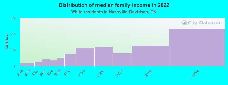 Distribution of median family income in 2022