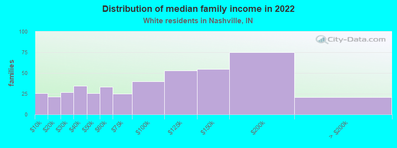 Distribution of median family income in 2022