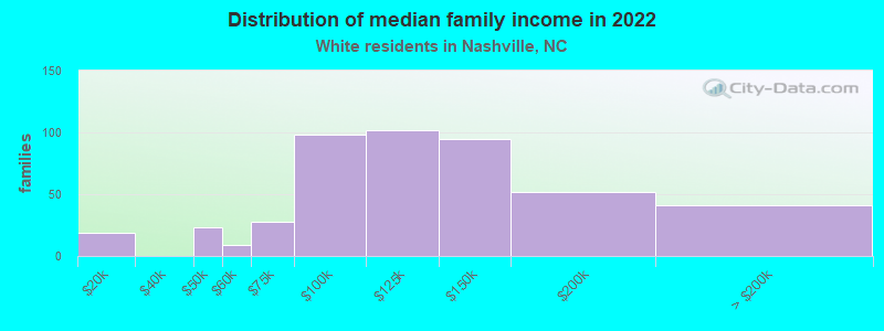 Distribution of median family income in 2022