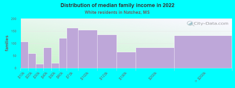 Distribution of median family income in 2022