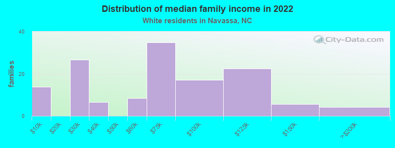 Distribution of median family income in 2022