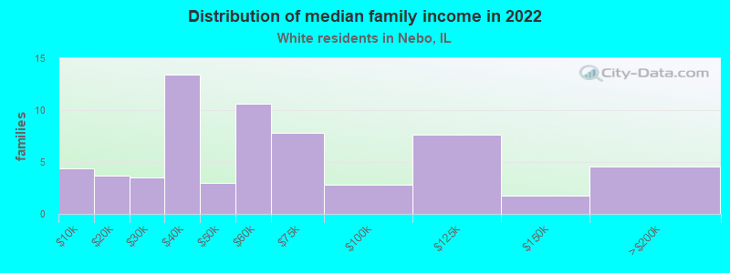 Distribution of median family income in 2022