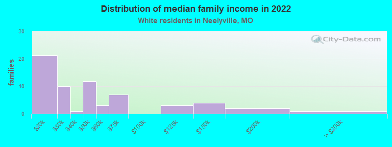 Distribution of median family income in 2022