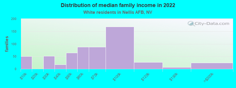 Distribution of median family income in 2022