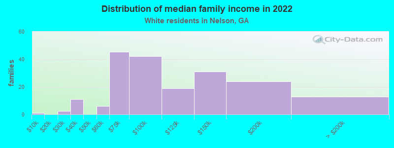 Distribution of median family income in 2022