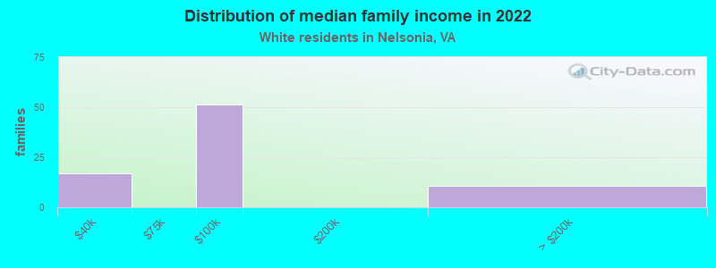 Distribution of median family income in 2022