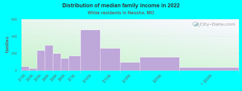 Distribution of median family income in 2022