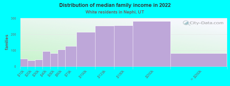 Distribution of median family income in 2022