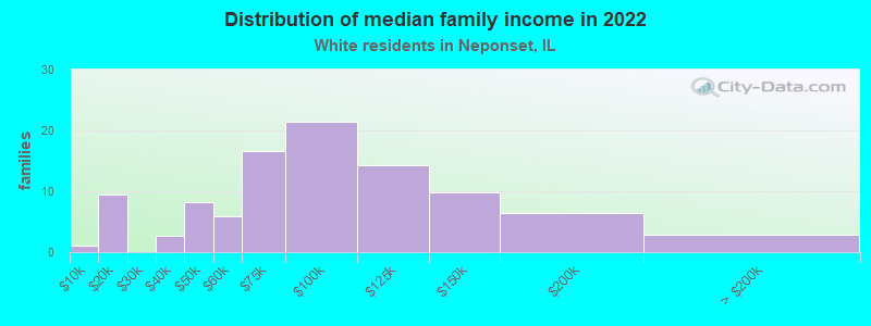 Distribution of median family income in 2022