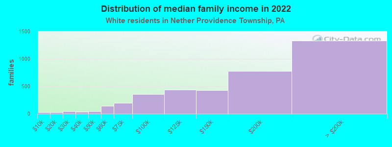 Distribution of median family income in 2022