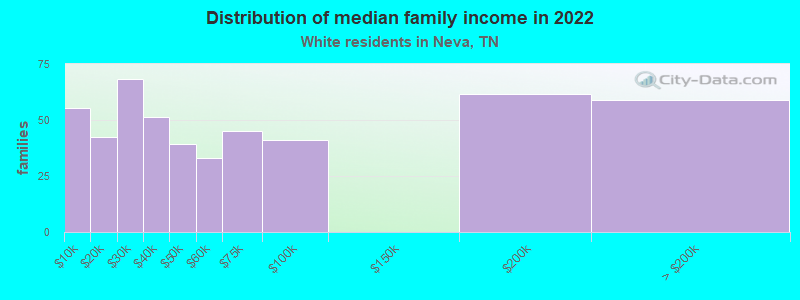 Distribution of median family income in 2022