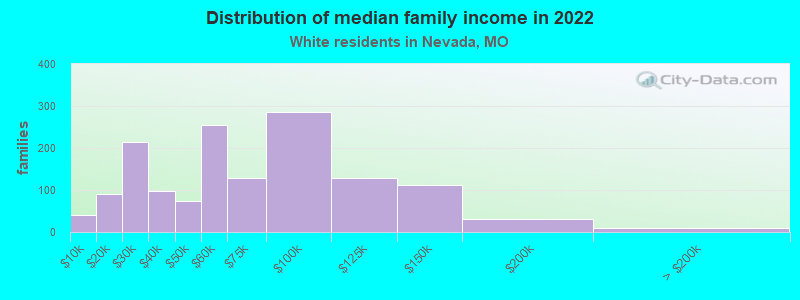 Distribution of median family income in 2022