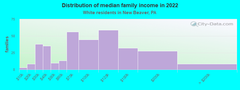 Distribution of median family income in 2022