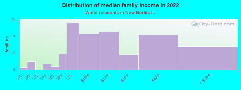 Distribution of median family income in 2022