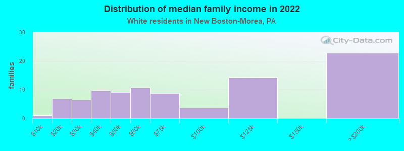 Distribution of median family income in 2022