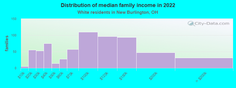 Distribution of median family income in 2022