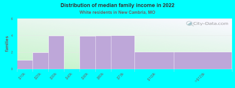 Distribution of median family income in 2022