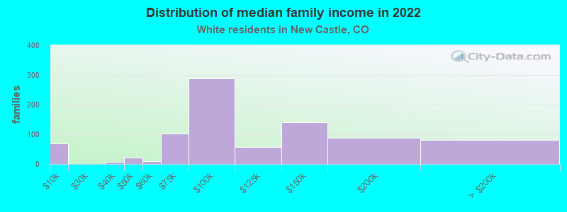 Distribution of median family income in 2022