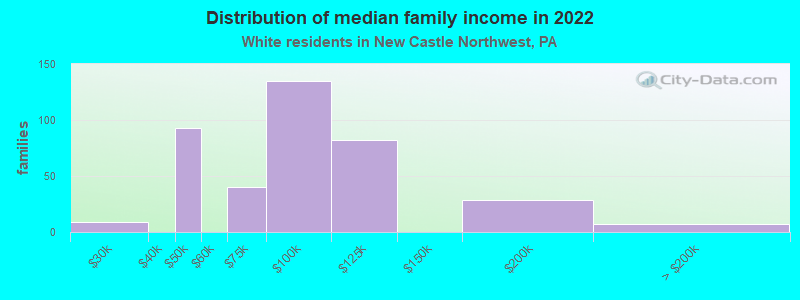 Distribution of median family income in 2022