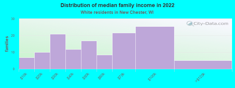 Distribution of median family income in 2022