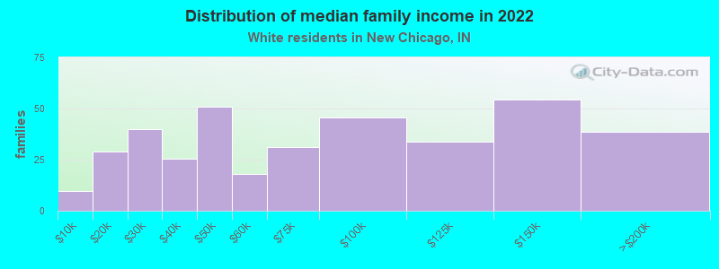 Distribution of median family income in 2022