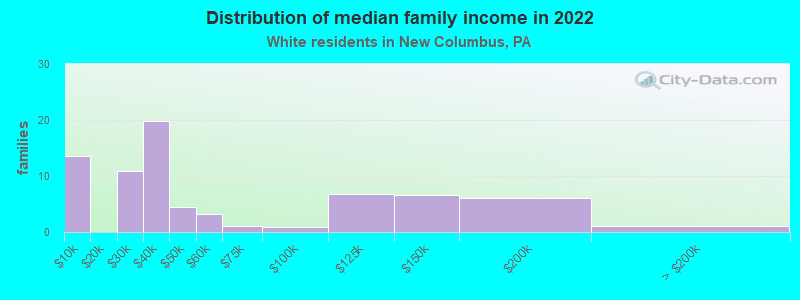 Distribution of median family income in 2022