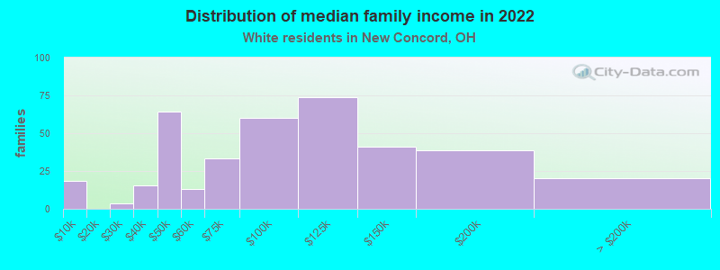 Distribution of median family income in 2022