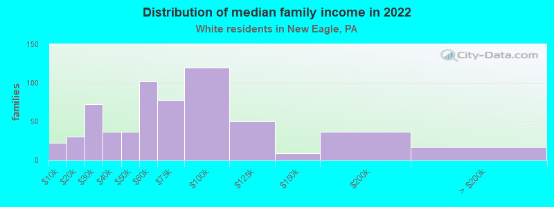 Distribution of median family income in 2022