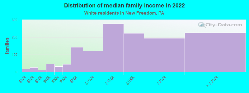 Distribution of median family income in 2022