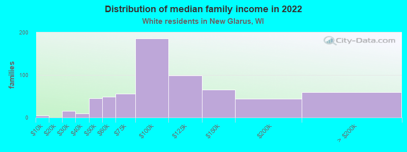 Distribution of median family income in 2022