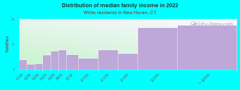 Distribution of median family income in 2022