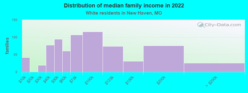 Distribution of median family income in 2022