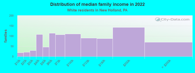 Distribution of median family income in 2022