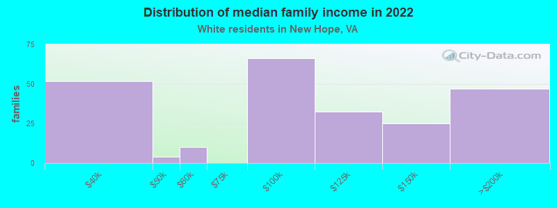 Distribution of median family income in 2022